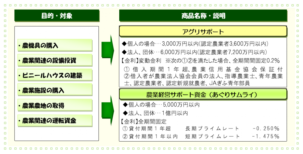 農業融資について