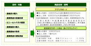 農業融資について